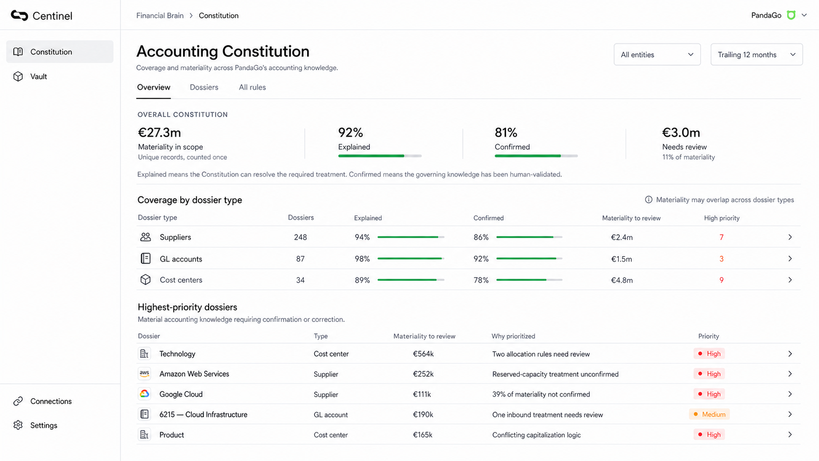 Constitution overview: explained and confirmed coverage against materiality in scope